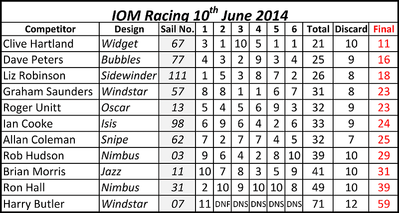 IOM results 2014-06-10