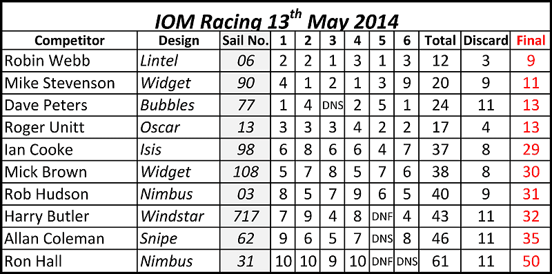 IOM results 2014-05-13