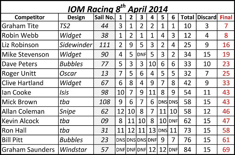 IOM results 2014-04-08